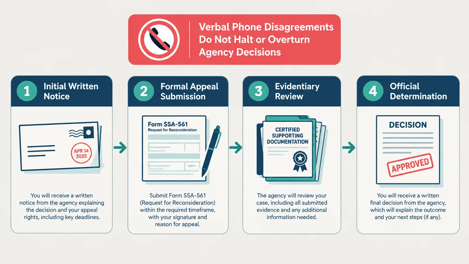 Four-step diagram showing the formal appeal process from initial written notice to final official determination.