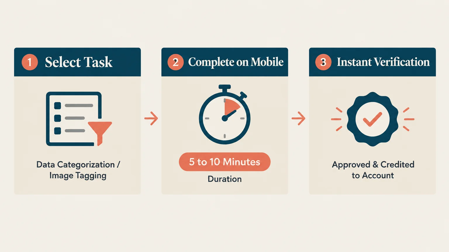 Three-step diagram showing Select Task, Complete on Mobile with a timer, and Instant Verification with a checkmark badge.