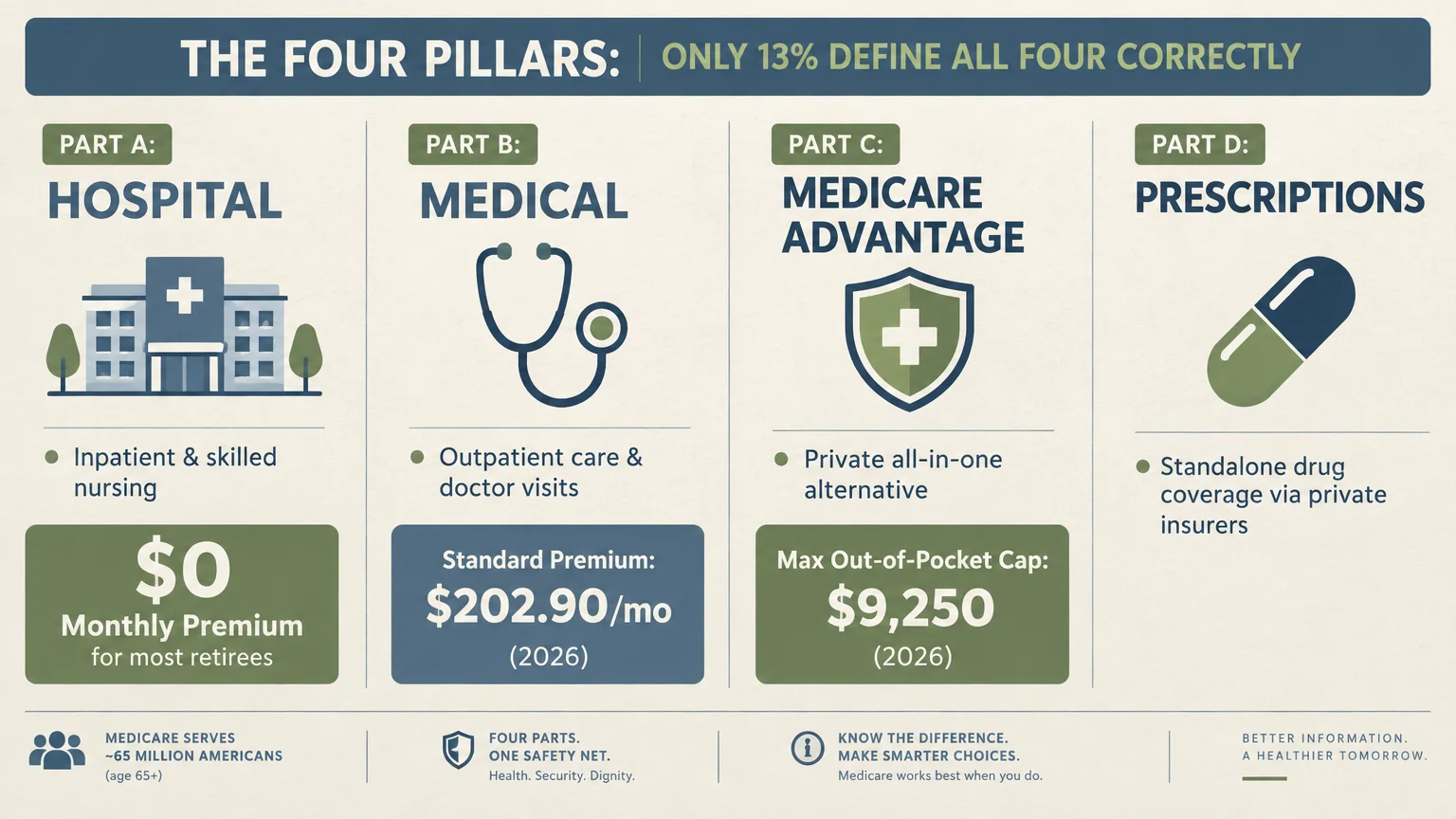 Infographic detailing Medicare Parts A, B, C, and D with icons, coverage descriptions, and estimated costs.