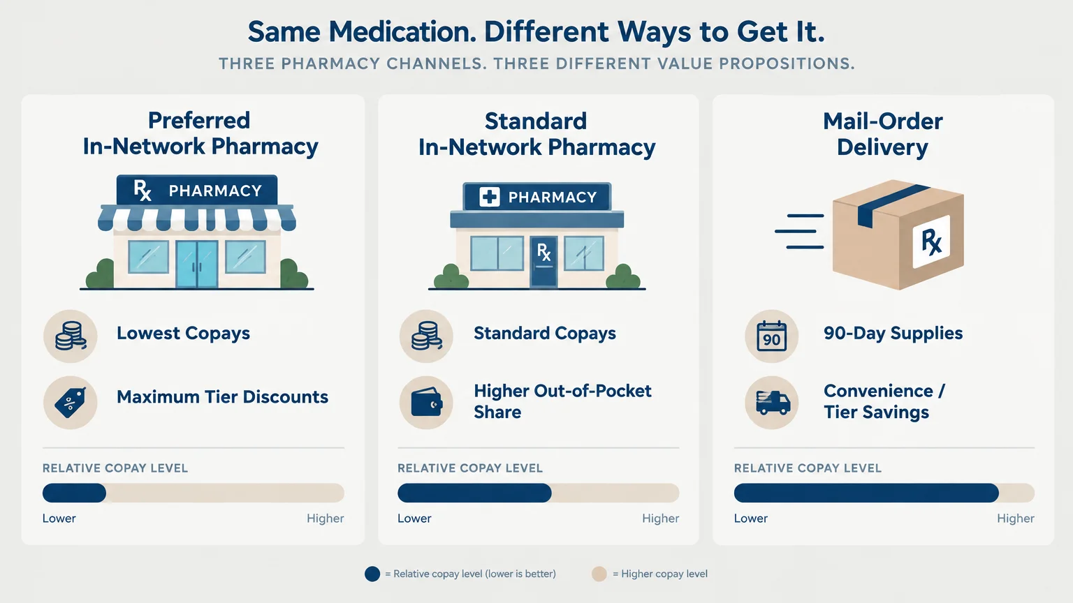 Diagram comparing copay levels and features across preferred in-network pharmacies, standard pharmacies, and mail-order delivery.