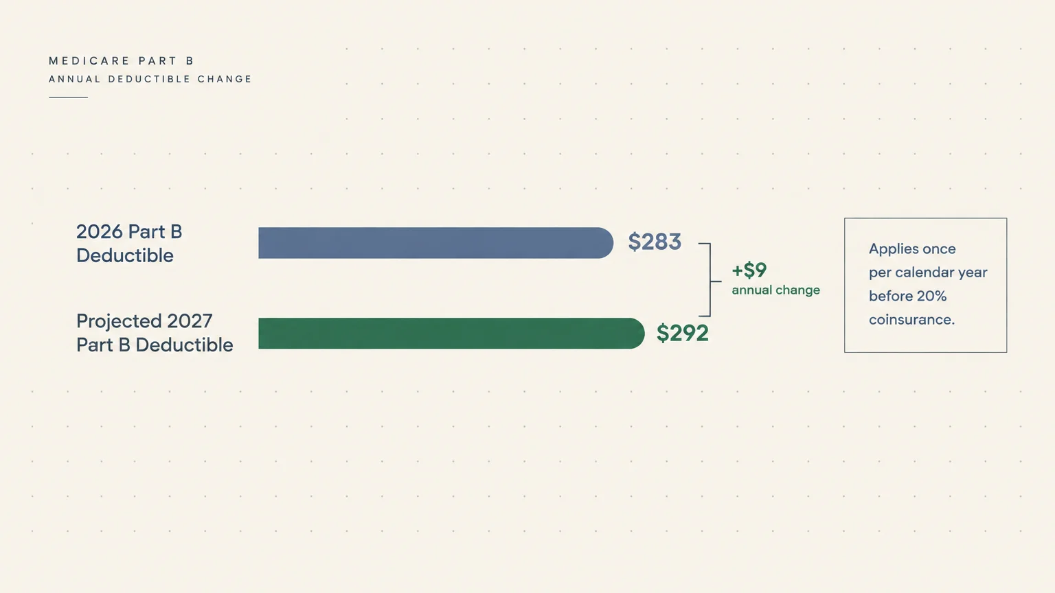 Bar chart comparing the 2026 Medicare Part B deductible of $283 to the projected 2027 deductible of $292, showing a $9 increase.