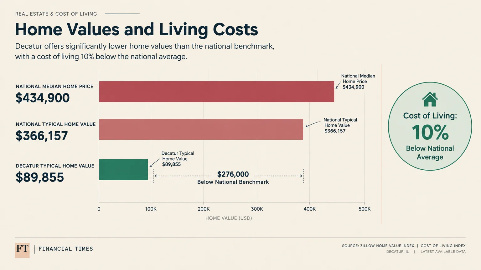 Horizontal bar chart comparing Decatur's typical home value to national benchmarks, alongside a cost of living graphic.