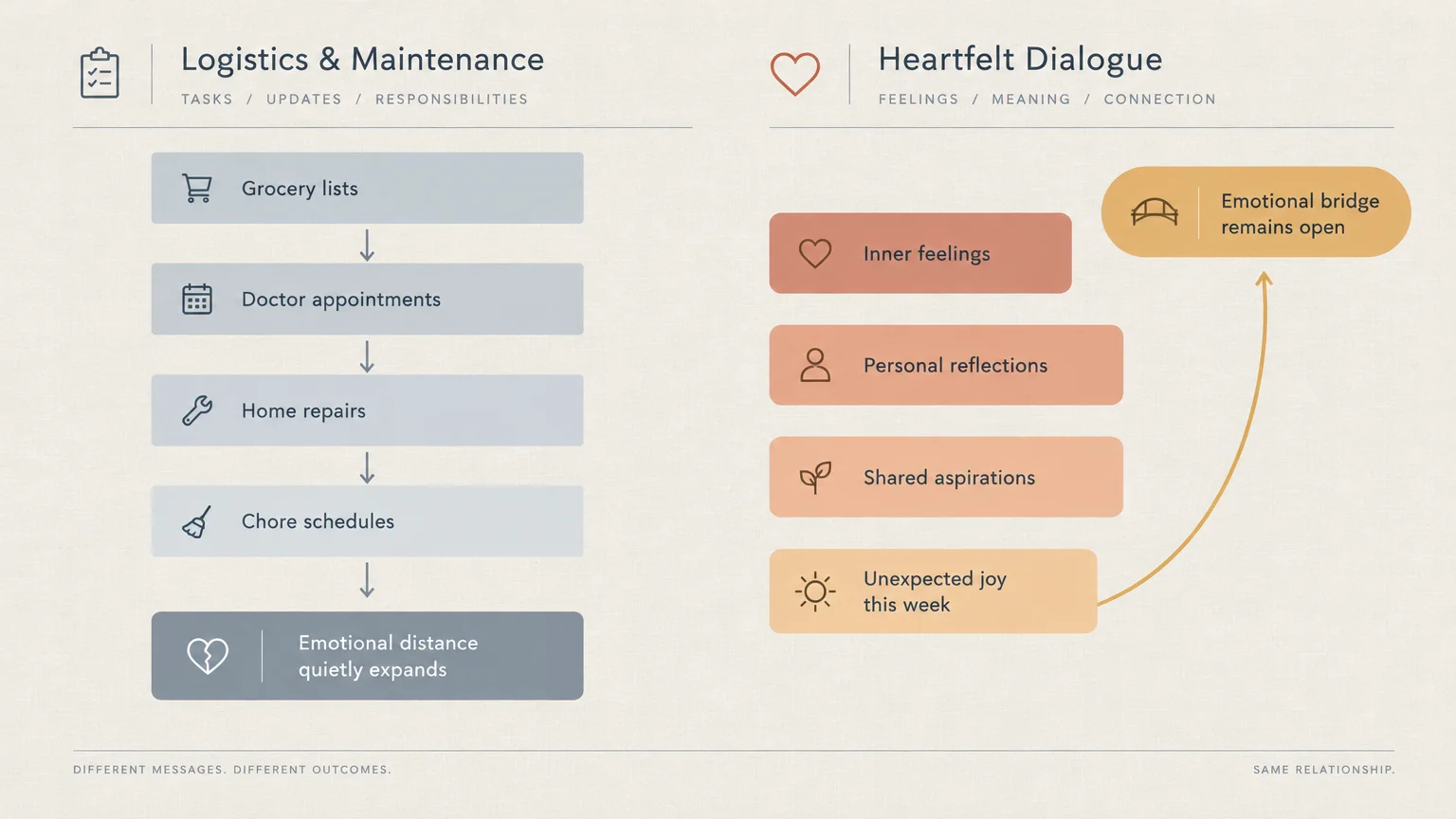 Diagram comparing two conversation paths: Logistics & Maintenance leading to emotional distance versus Heartfelt Dialogue.
