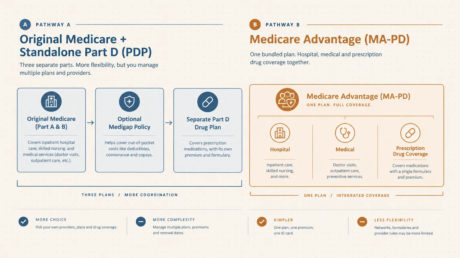 Diagram comparing Pathway A Original Medicare with a standalone drug plan against Pathway B bundled Medicare Advantage.