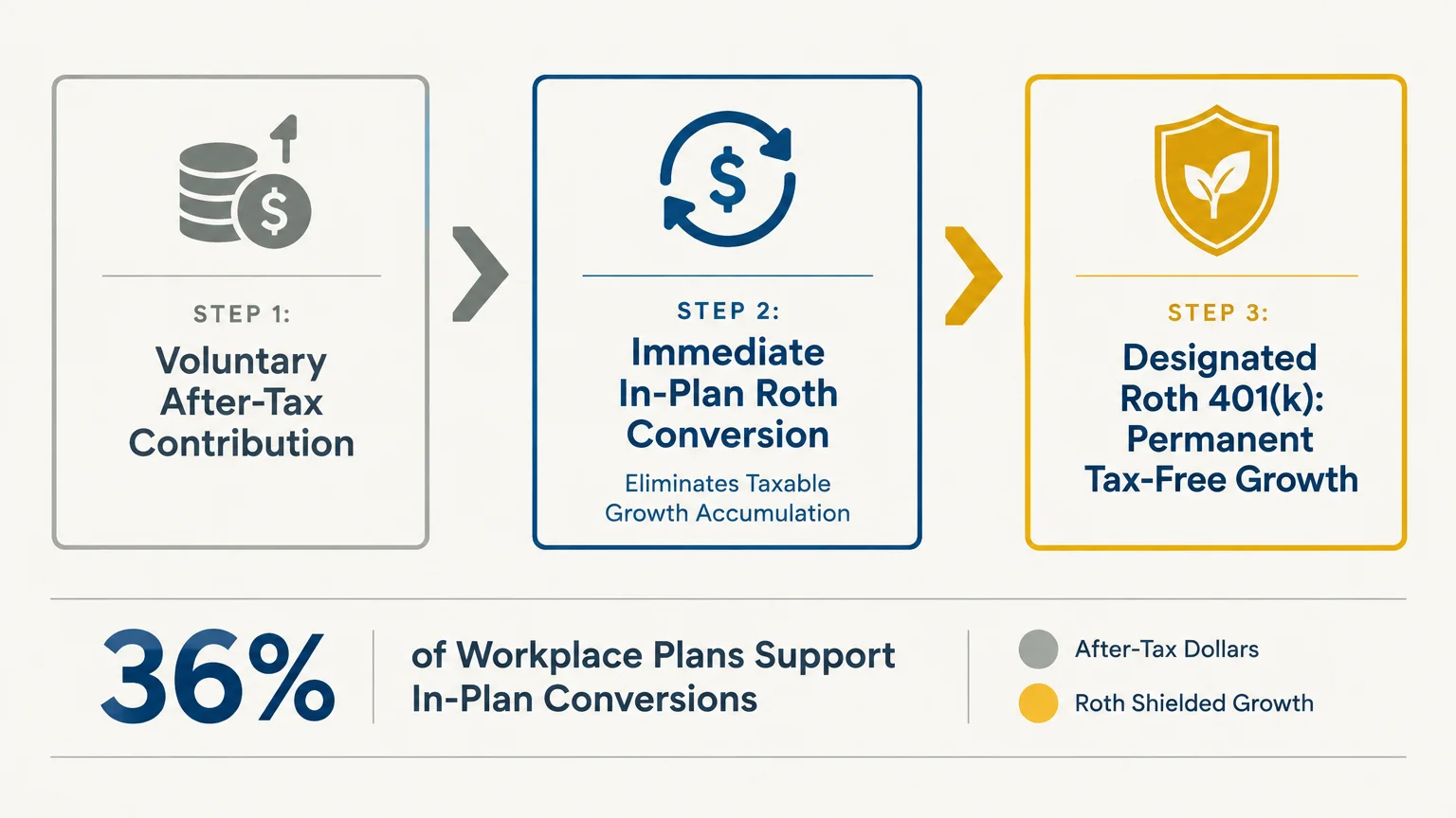 Three-step flowchart showing voluntary after-tax contribution, immediate conversion, and designated Roth 401(k) growth.