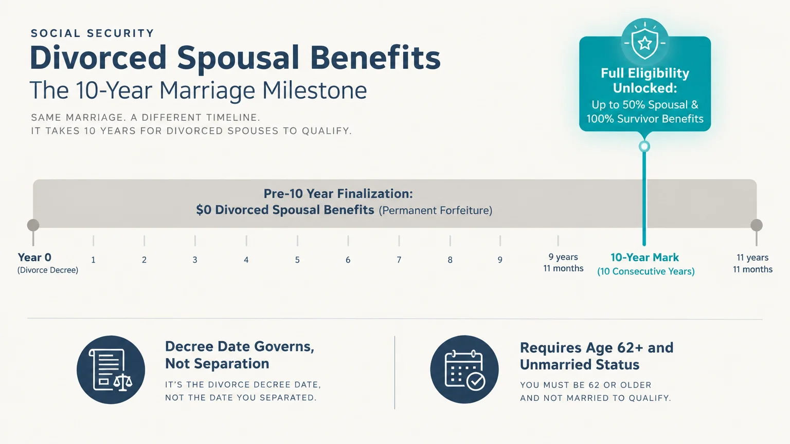 Timeline diagram showing divorced spousal benefits unlock at 10 consecutive years of marriage, with zero benefits prior.