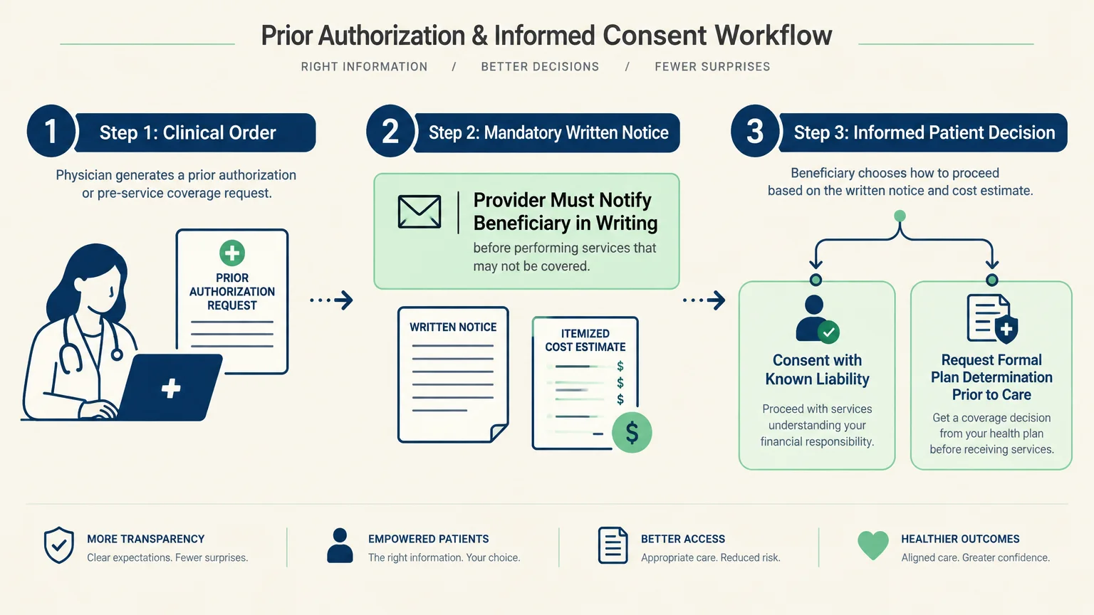 Three-step diagram of a prior authorization and informed consent workflow showing clinical order, notice, and decision.