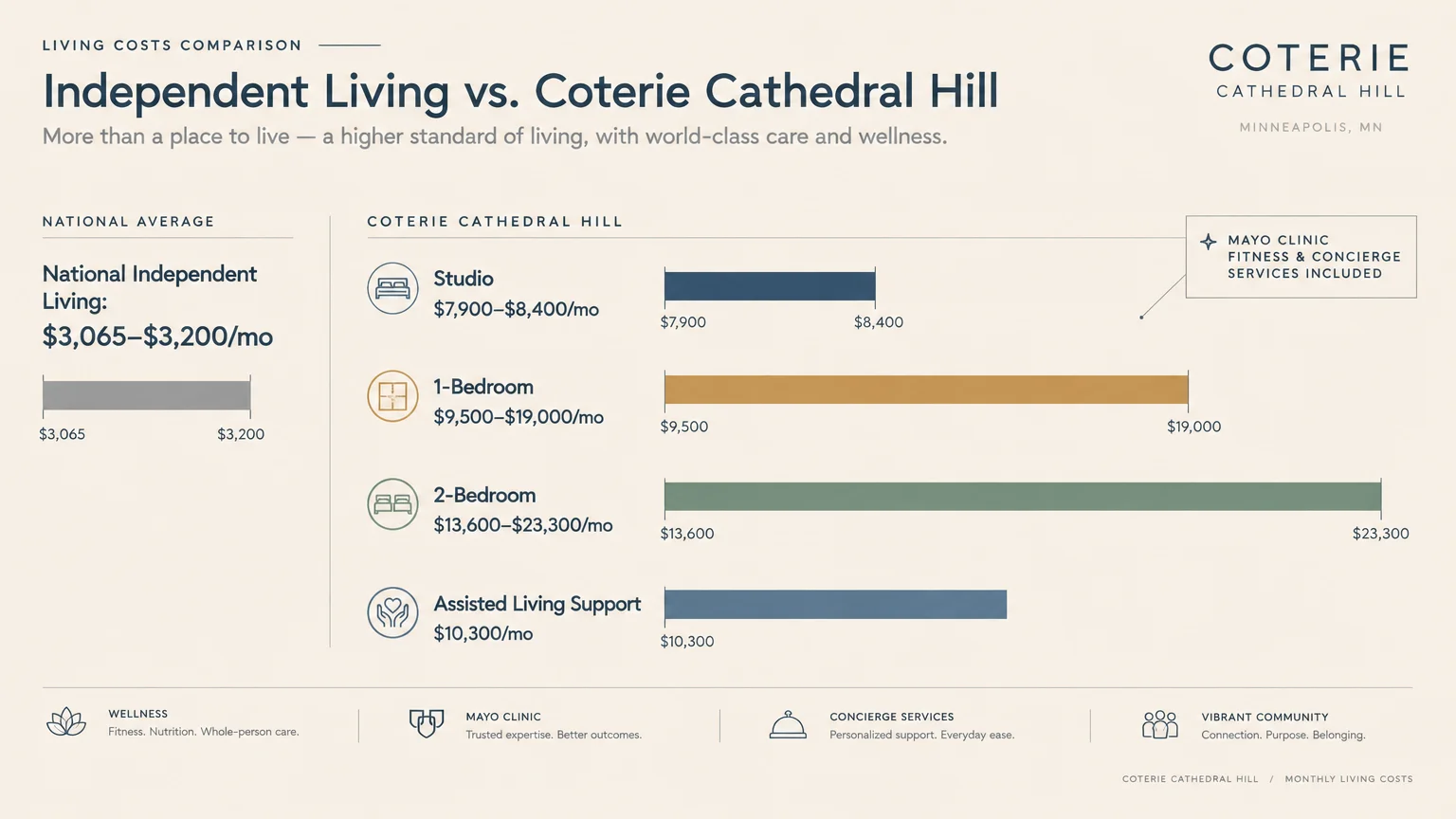Horizontal bar chart comparing national independent living costs against Coterie Cathedral Hill apartment rates by room type.