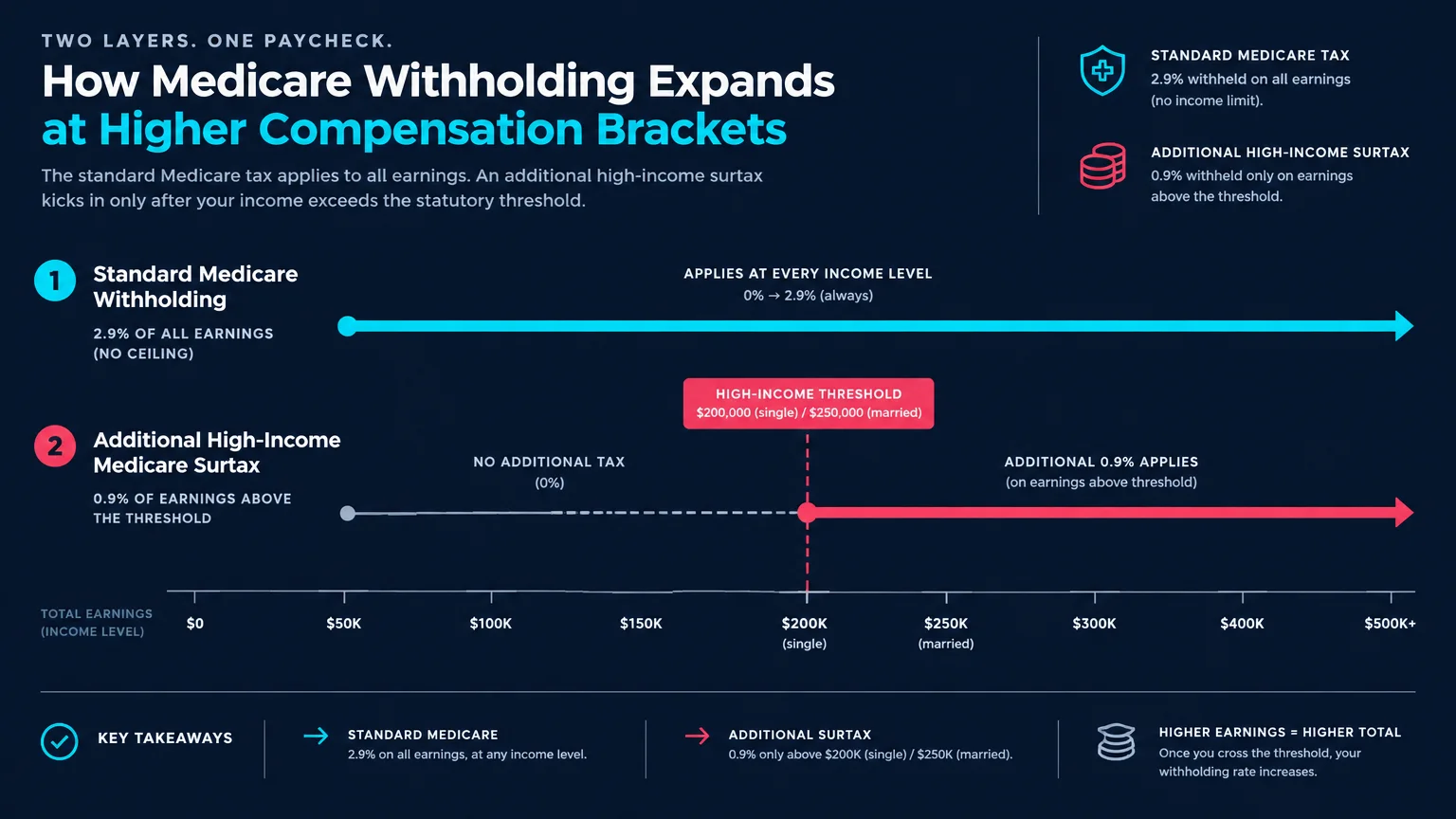 Diagram showing standard Medicare tax applying to all earnings and an additional surtax applying above statutory thresholds.