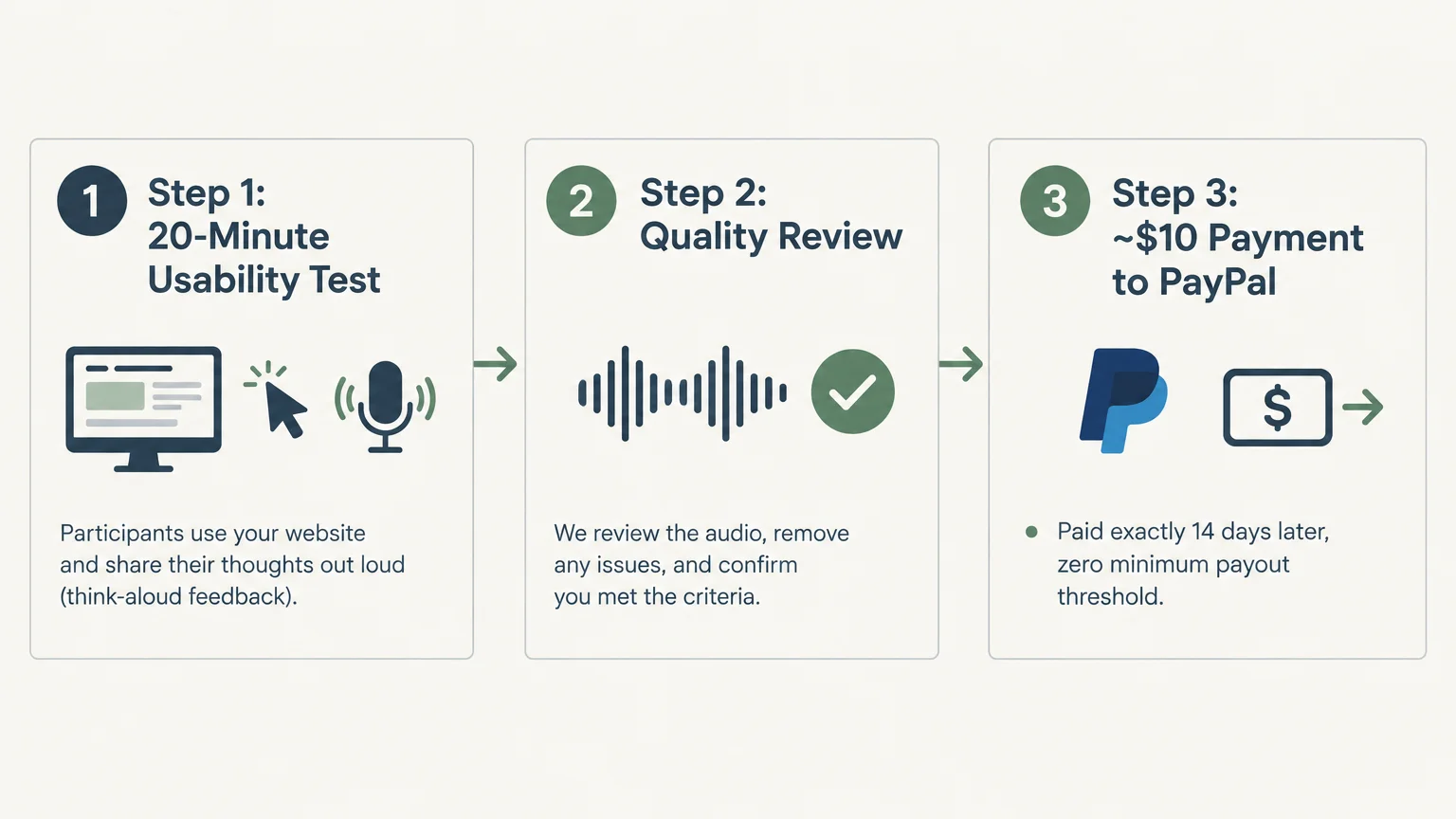 Three-step process diagram outlining a usability test, audio review, and PayPal payment with no minimum payout threshold.