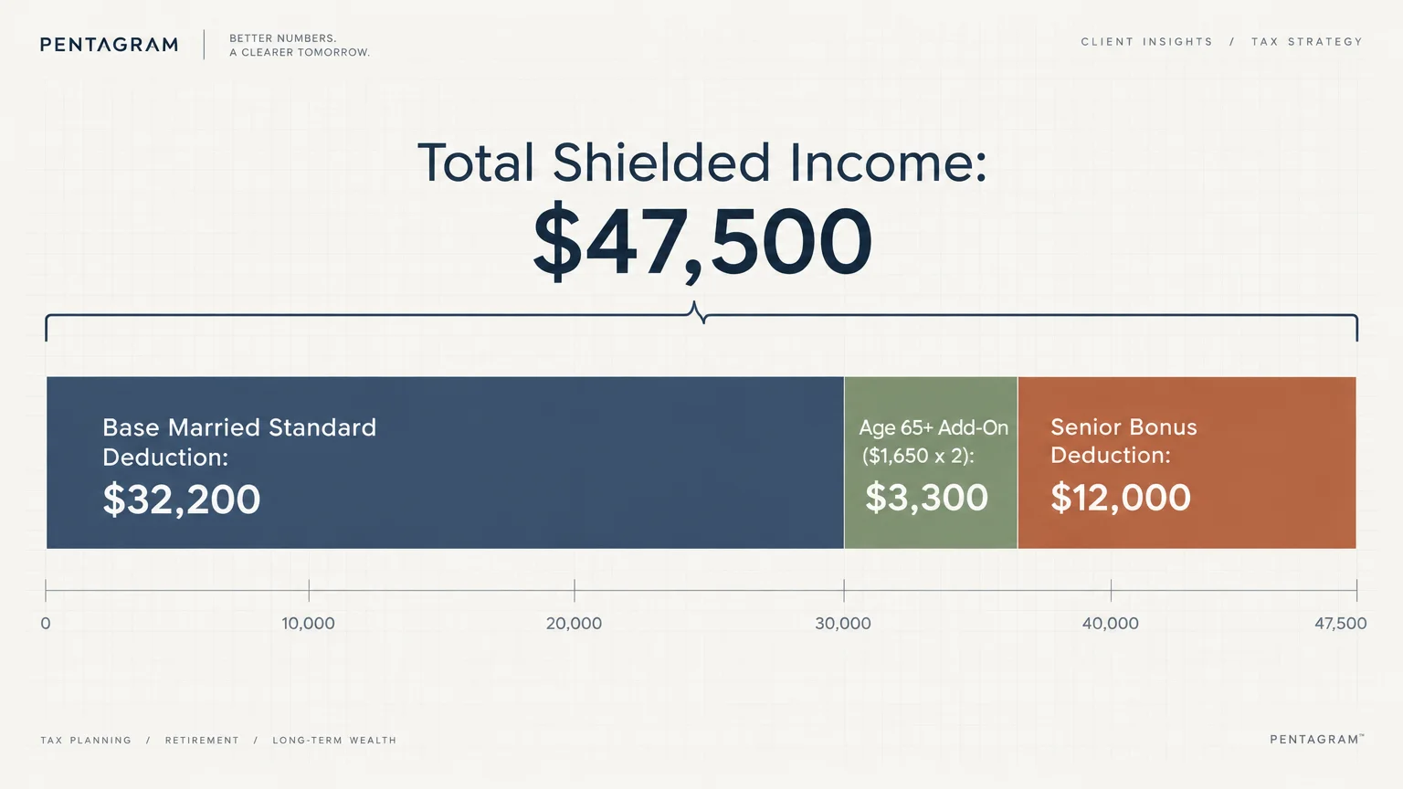 Horizontal stacked bar chart showing baseline married deduction, age 65+ add-on, and senior bonus totaling $47,500 shielded income.