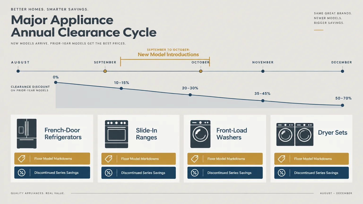 Timeline showing major appliance annual clearance cycles and discount percentages from August through December.