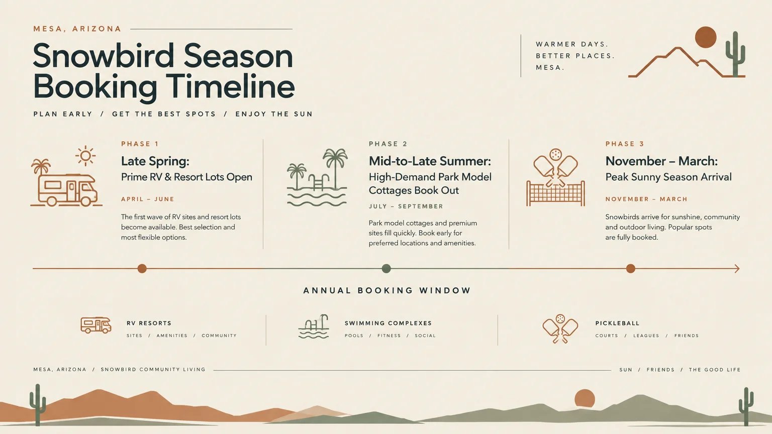 Snowbird Season Booking Timeline infographic for Mesa, Arizona detailing three phases across an annual booking window.