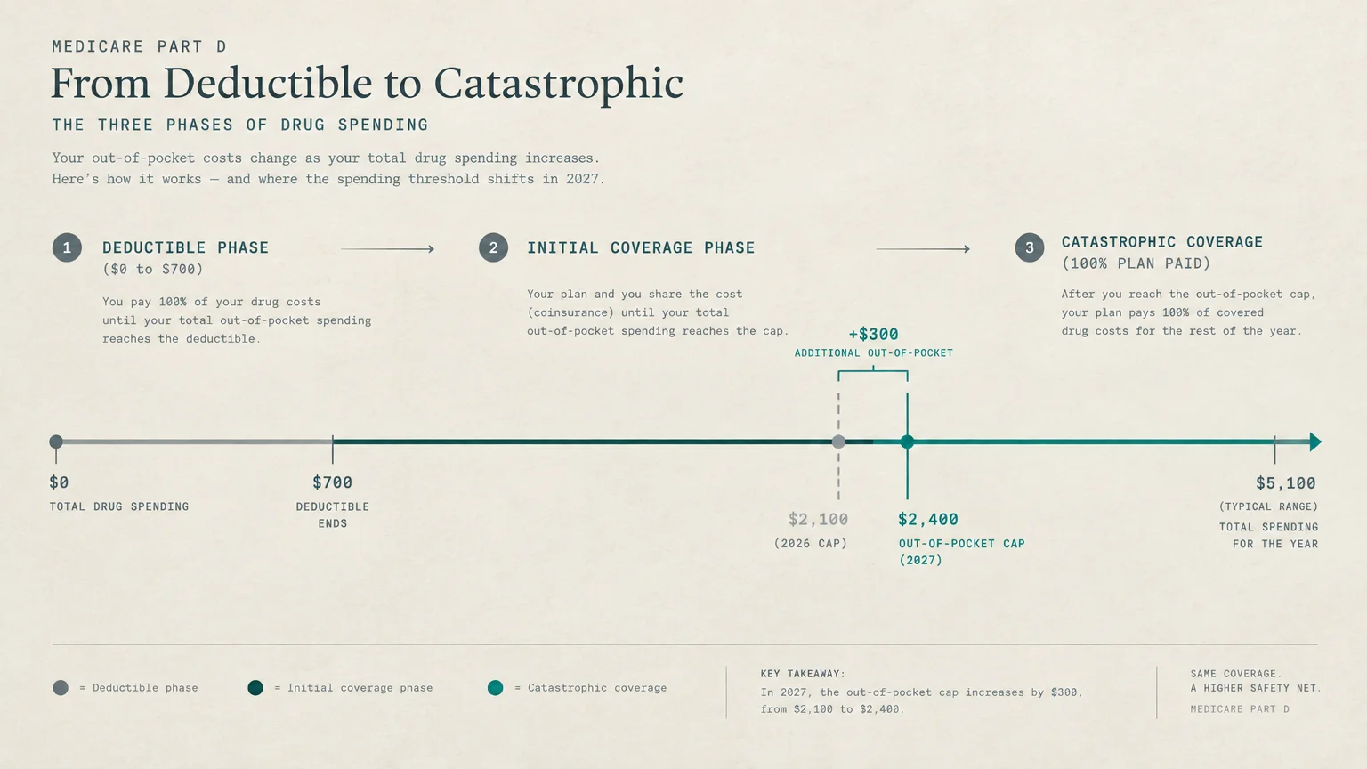 Diagram showing Medicare Part D drug spending phases along a timeline from deductible to catastrophic coverage.