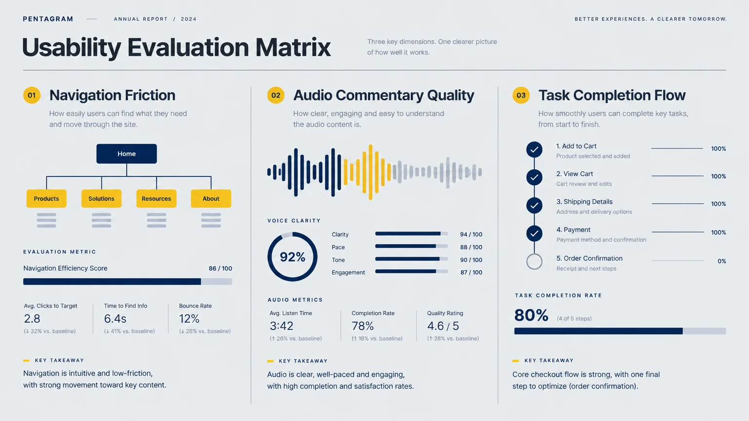 Usability evaluation matrix diagram showing navigation friction, audio commentary quality, and task completion flow metrics.