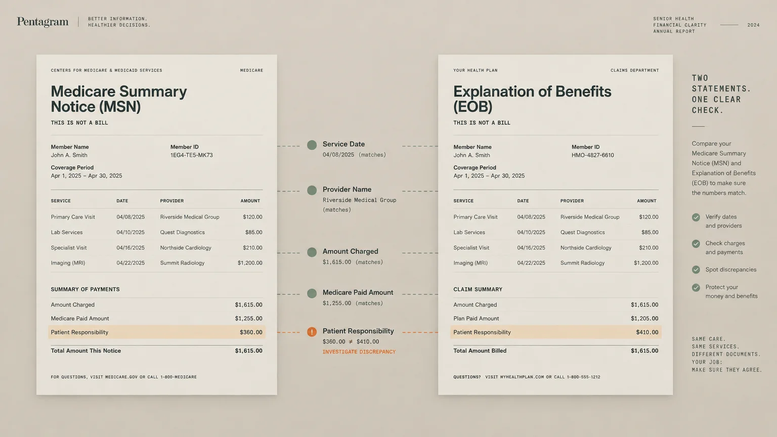 Side-by-side comparison diagram of a Medicare Summary Notice and an Explanation of Benefits showing matching line items.