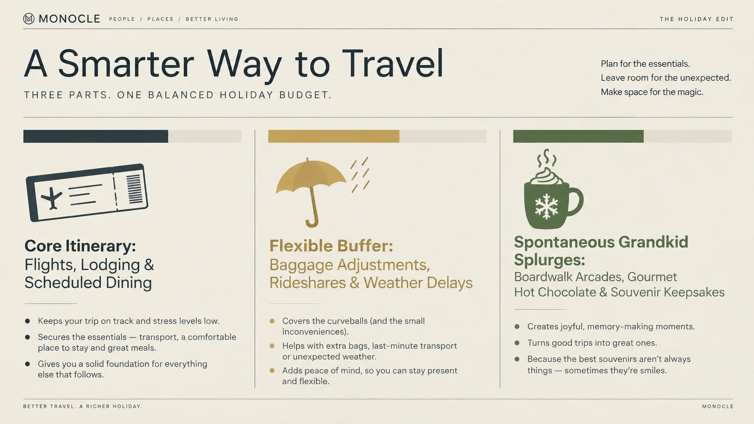 Three-column infographic titled A Smarter Way to Travel, showing Core Itinerary, Flexible Buffer, and Spontaneous Splurges.