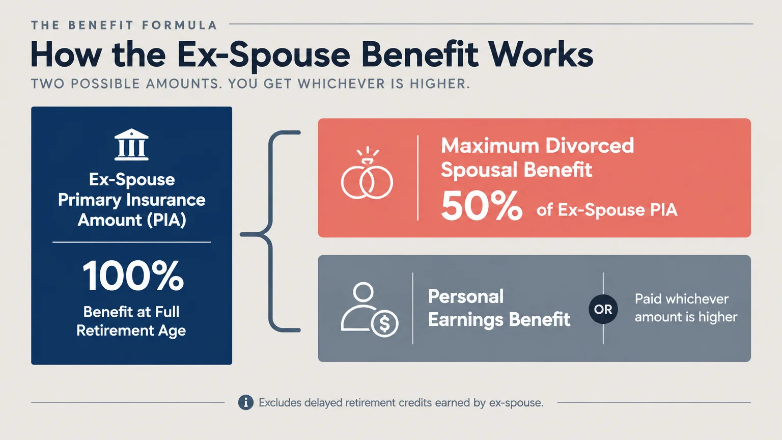 Diagram showing ex-spouse Primary Insurance Amount split into maximum spousal benefit or personal earnings benefit options.