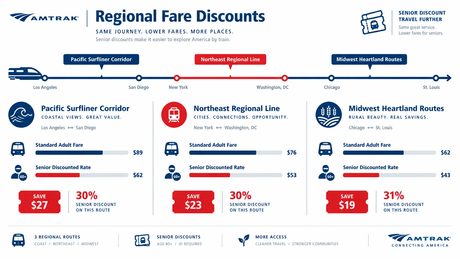 Amtrak infographic comparing standard and discounted senior fares across three regional train routes.