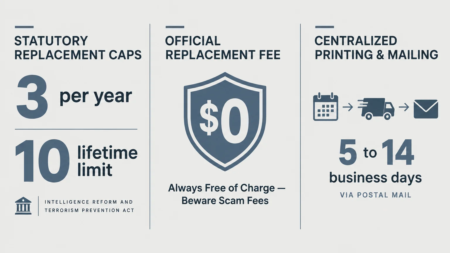 Infographic detailing replacement card limits of 3 per year and 10 lifetime, a $0 fee, and 5 to 14 business days delivery.