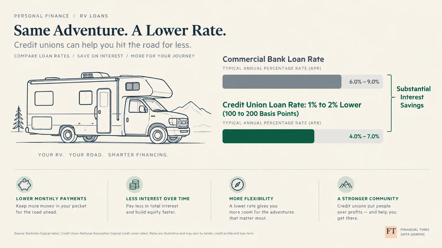 Graphic comparing commercial bank and credit union loan rates beside an RV illustration and key borrower benefits.
