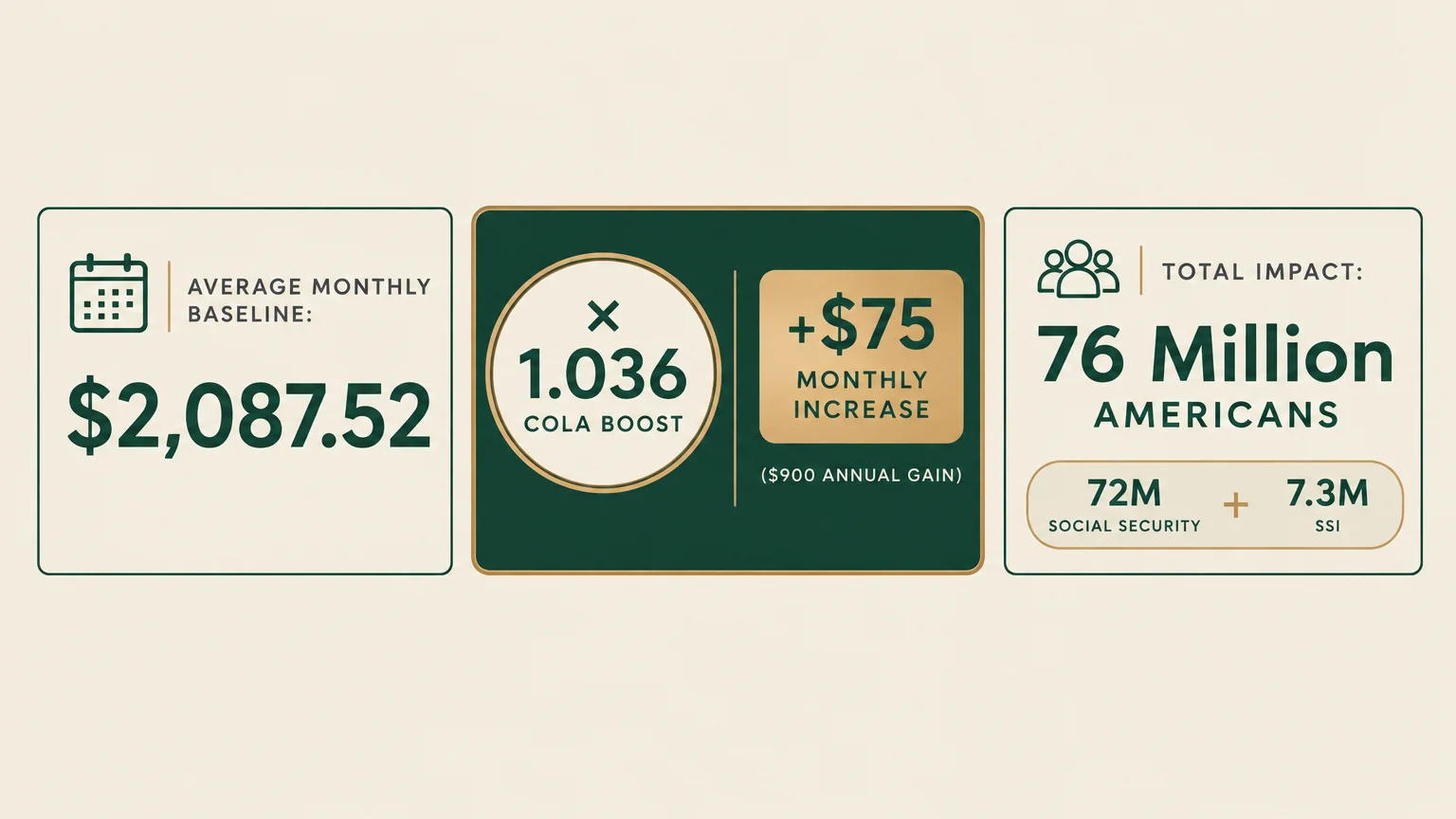 Infographic showing average monthly baseline of $2,087.52, a 1.036 COLA boost for a $75 increase, and total impact on 76M Americans.