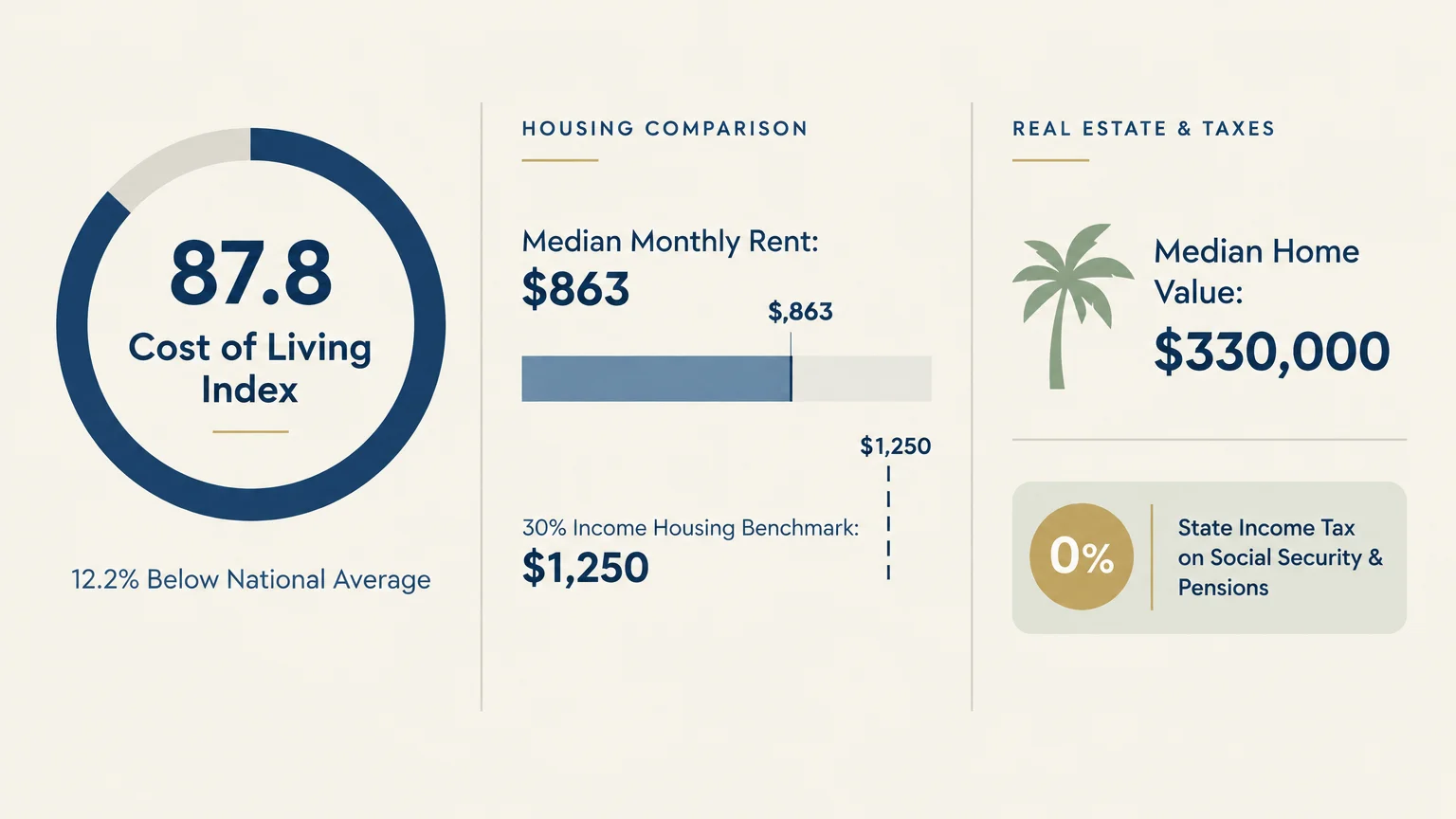 Infographic comparing living costs, showing an 87.8 cost of living index, $863 rent, and $330,000 median home value.