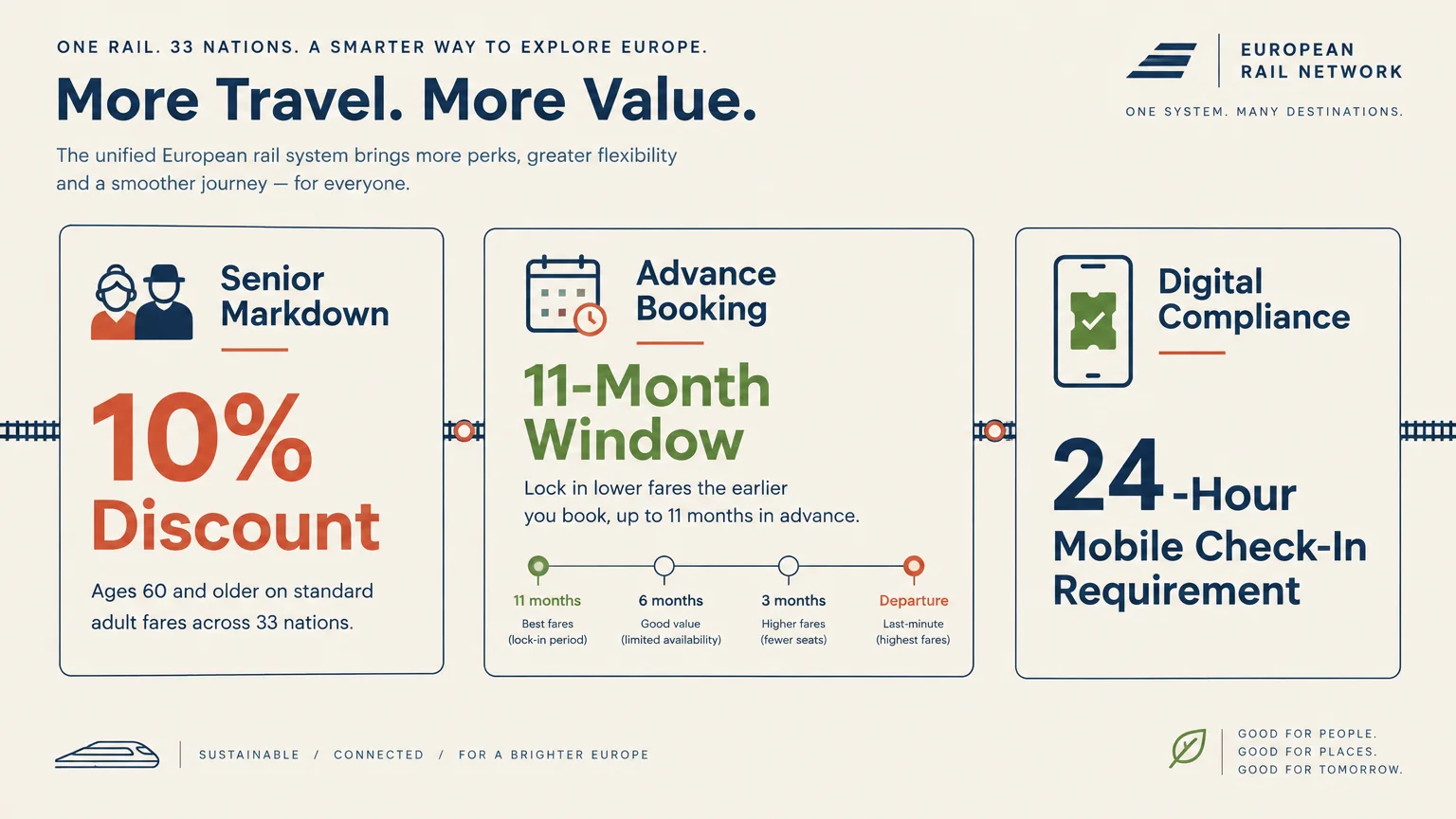 Infographic detailing European rail perks including a 10% senior discount, an 11-month booking window, and mobile check-in.