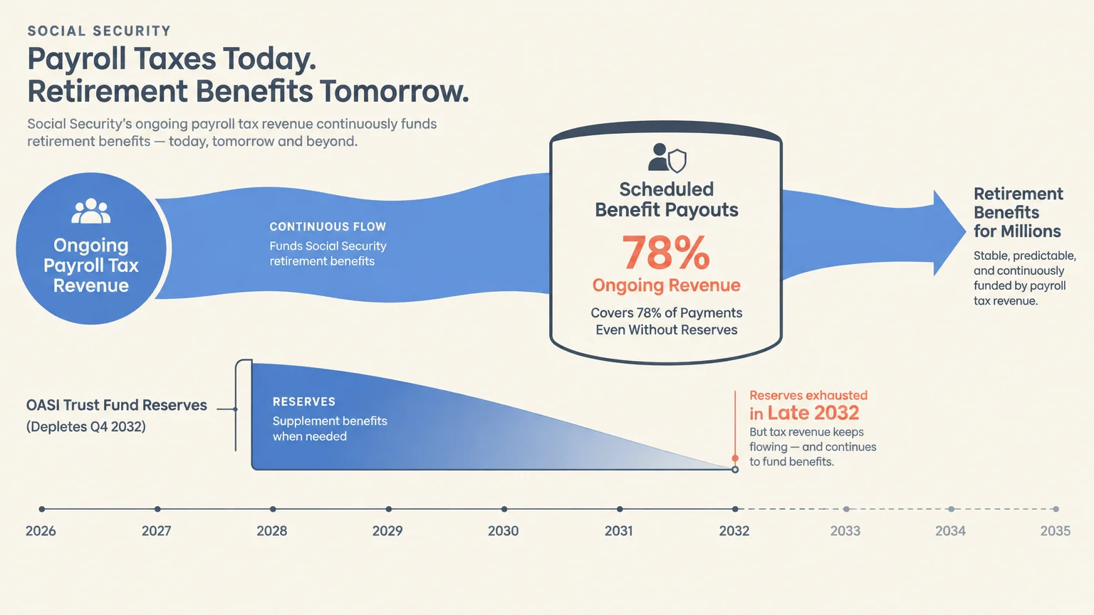 Flowchart showing payroll tax revenue funding retirement benefits, with OASI trust fund reserves depleting by late 2032.