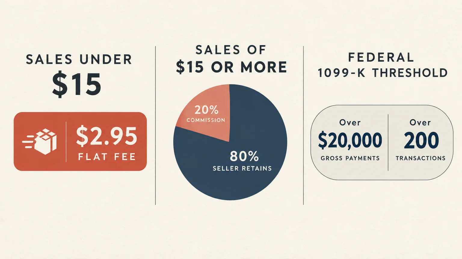 Infographic showing Poshmark fee structure for sales under $15, sales of $15 or more, and federal 1099-K thresholds.