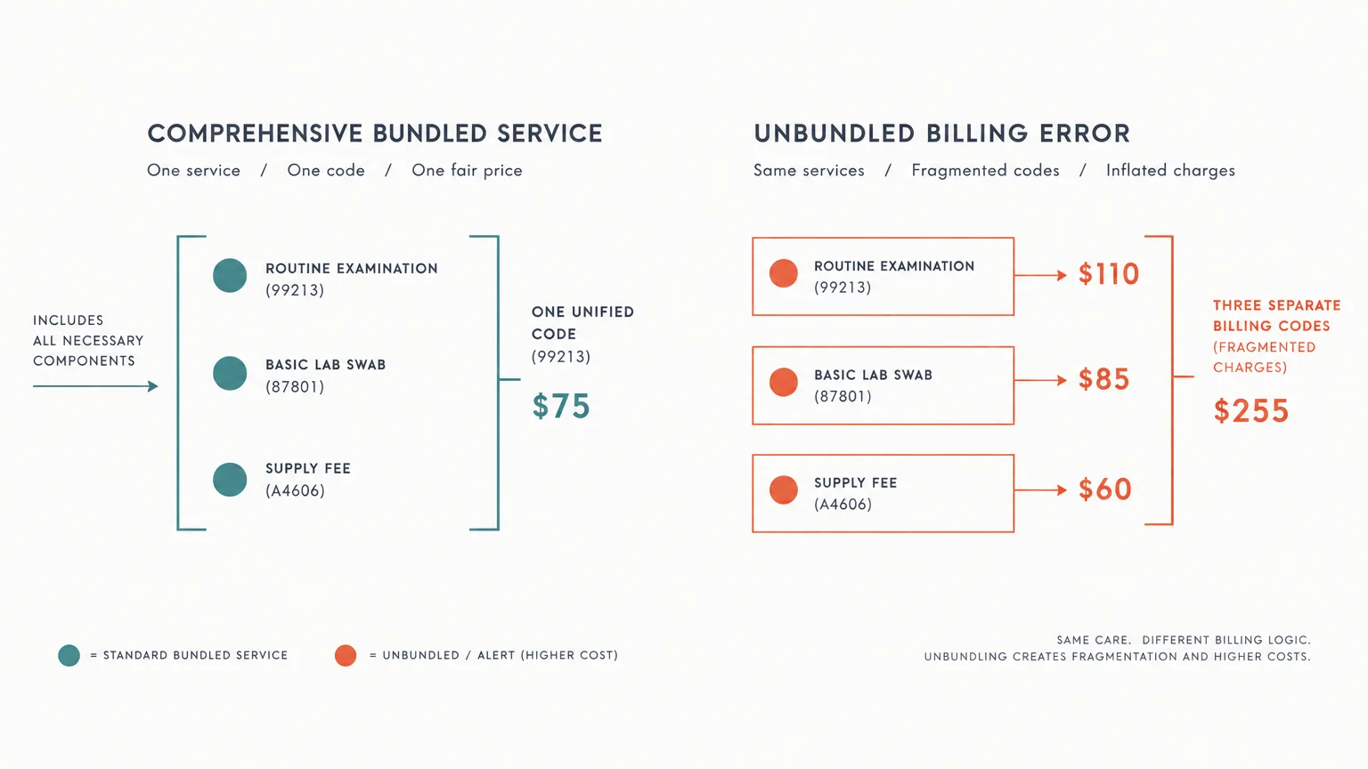 Diagram comparing a $75 bundled medical service code against three unbundled billing codes totaling $255.