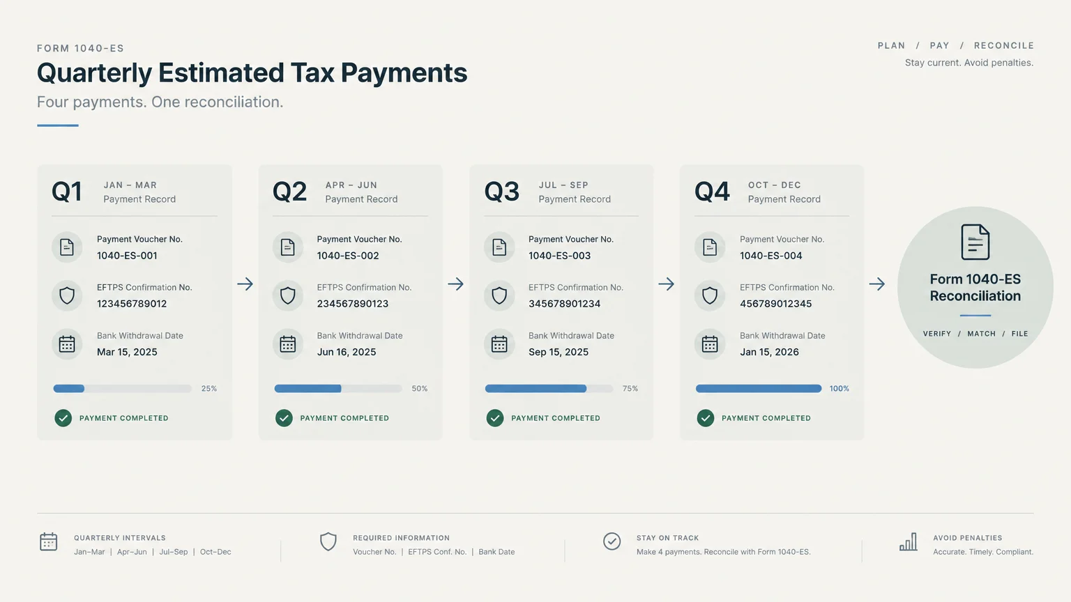 Diagram showing a four-step quarterly estimated tax payment process leading to Form 1040-ES reconciliation.
