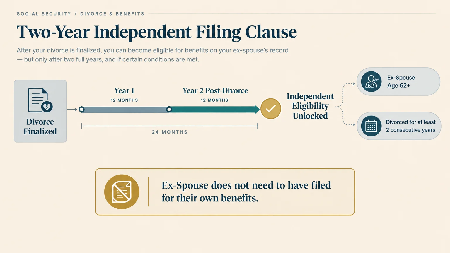 Diagram showing a 24-month timeline after divorce to unlock independent eligibility if an ex-spouse is at least age 62.