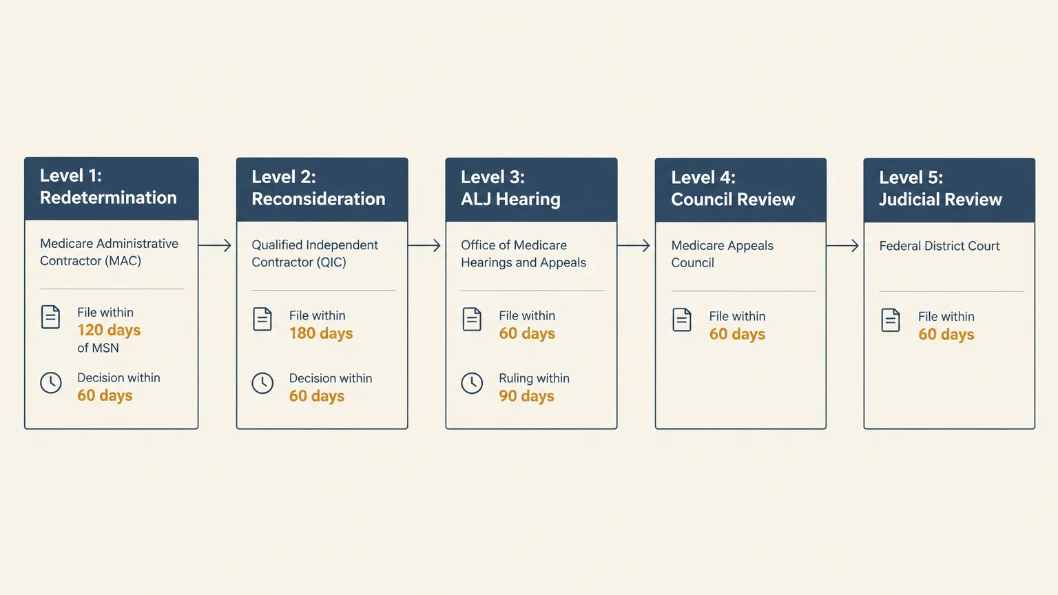 Flowchart showing five sequential Medicare appeal levels, from Level 1 redetermination to Level 5 judicial review.
