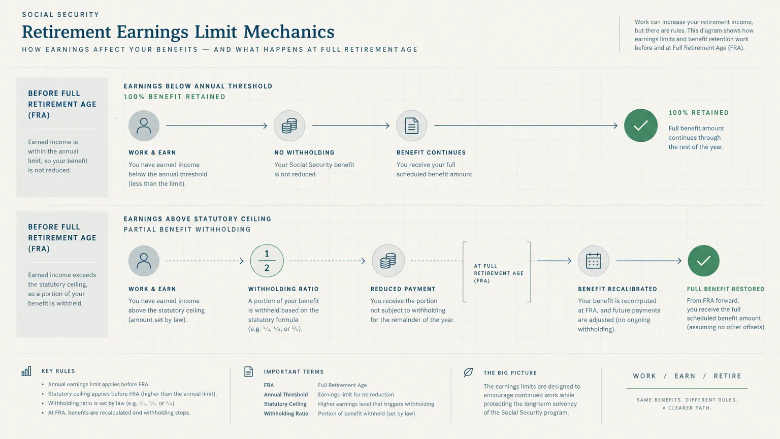 Diagram outlining retirement earnings limit mechanics and withholding rules before and after reaching Full Retirement Age.
