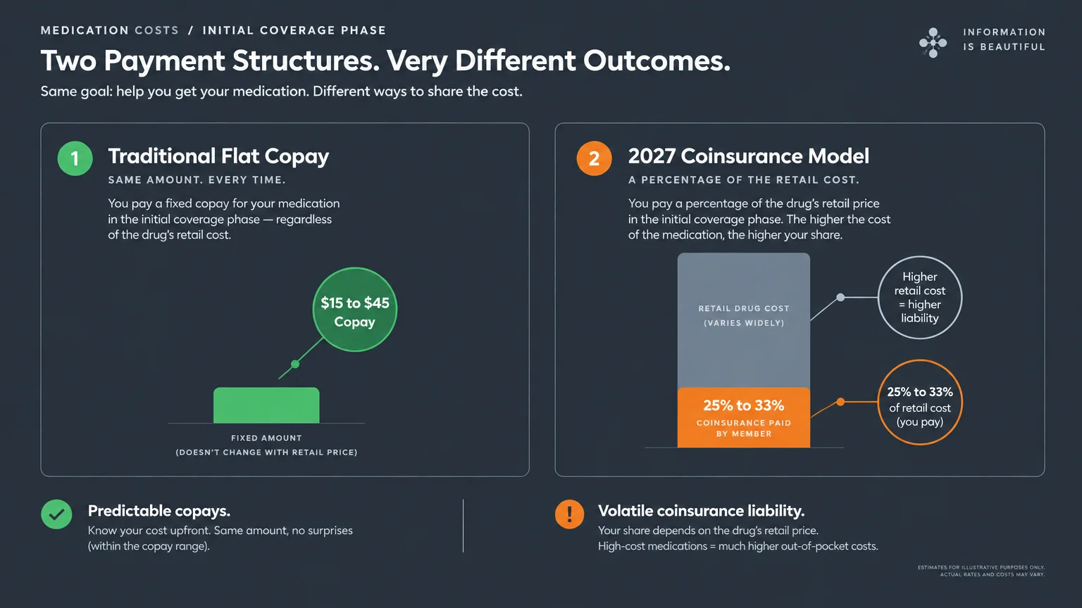 Diagram comparing fixed copays versus a coinsurance model where out-of-pocket costs rise alongside retail drug prices.