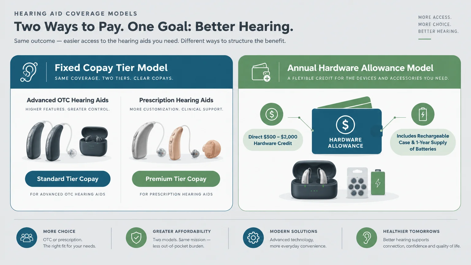 Diagram comparing a Fixed Copay Tier Model with an Annual Hardware Allowance Model for hearing aid coverage.