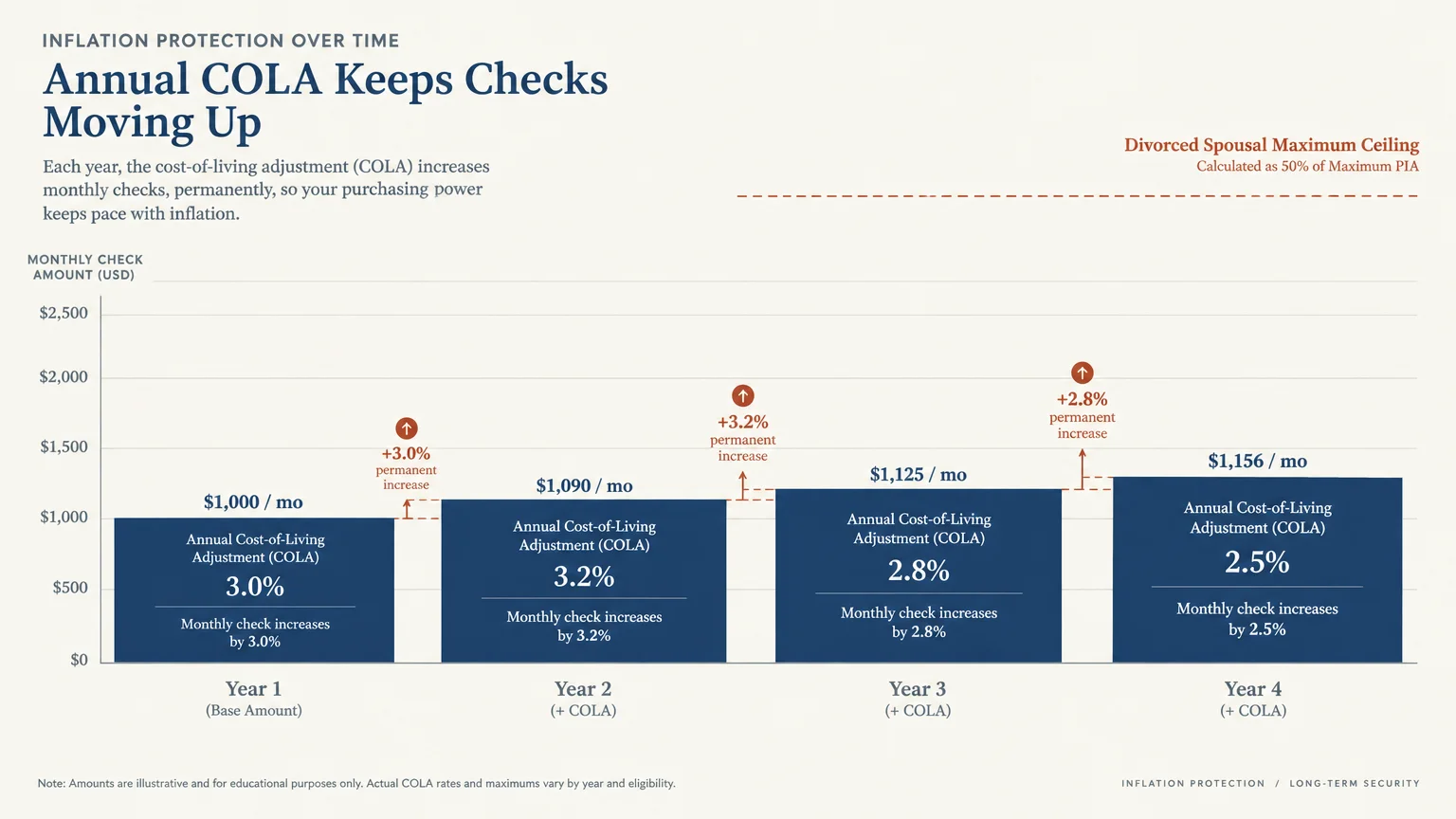 Bar chart illustrating annual cost-of-living adjustments increasing monthly checks over four years below a maximum ceiling.