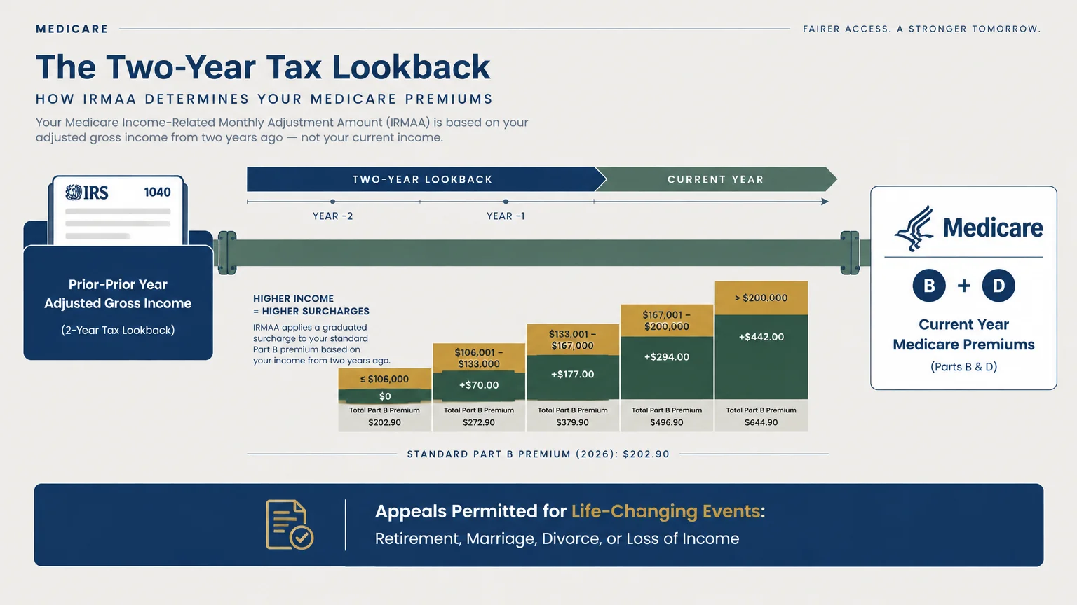 Diagram illustrating the two-year tax lookback period connecting IRS tax returns to tiered Medicare Part B and D surcharges.