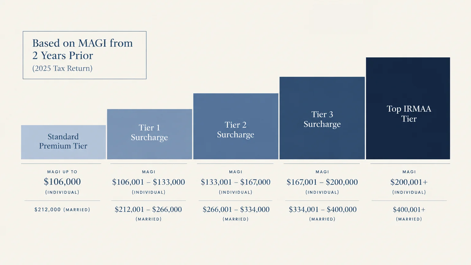 Stepped bar chart showing rising Medicare IRMAA surcharge tiers based on individual and married MAGI income brackets.