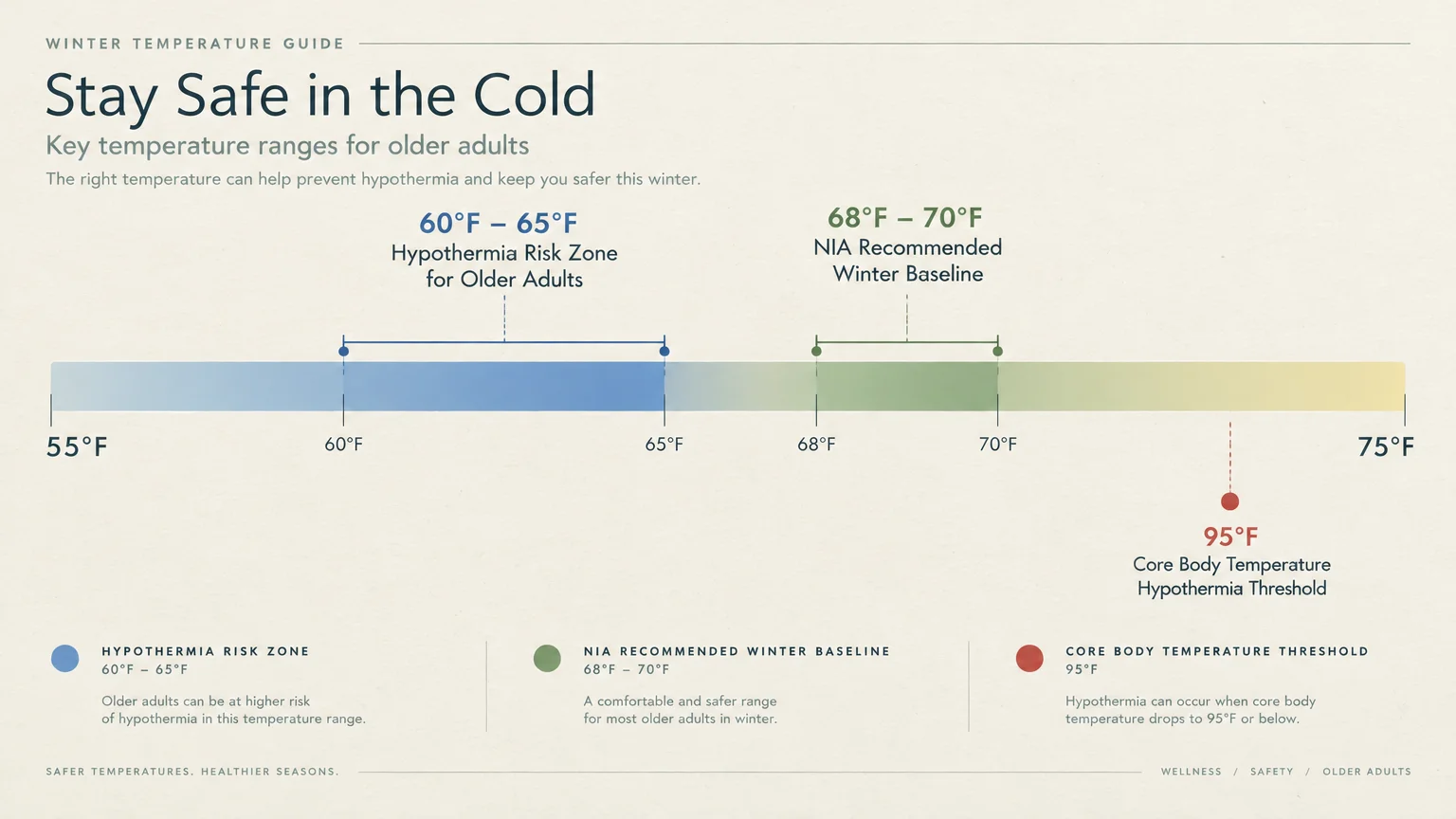 Temperature scale diagram highlighting a 60°F to 65°F hypothermia risk zone and a 68°F to 70°F recommended winter baseline.