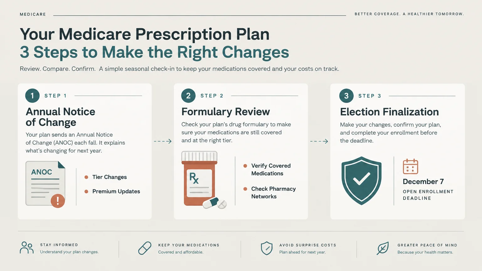 Three-step infographic showing Medicare prescription review: Annual Notice of Change, Formulary Review, and Election Finalization.