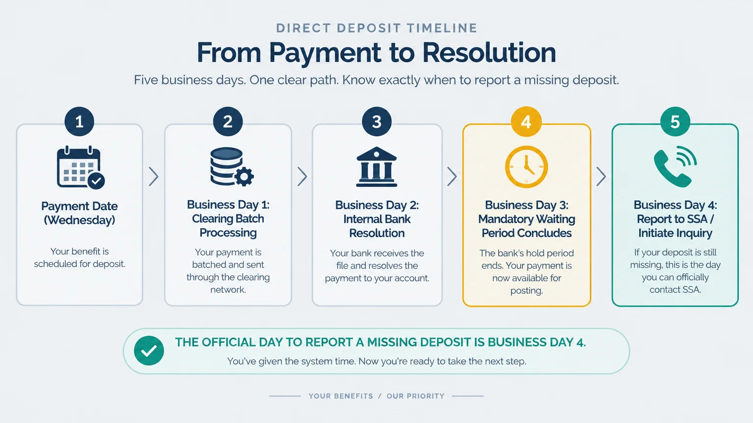 A five-step direct deposit timeline showing payment processing through business day four, when missing deposits can be reported.