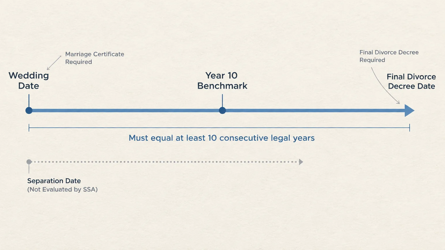 Timeline diagram showing marriage length from wedding date to final divorce decree date spanning at least 10 legal years.