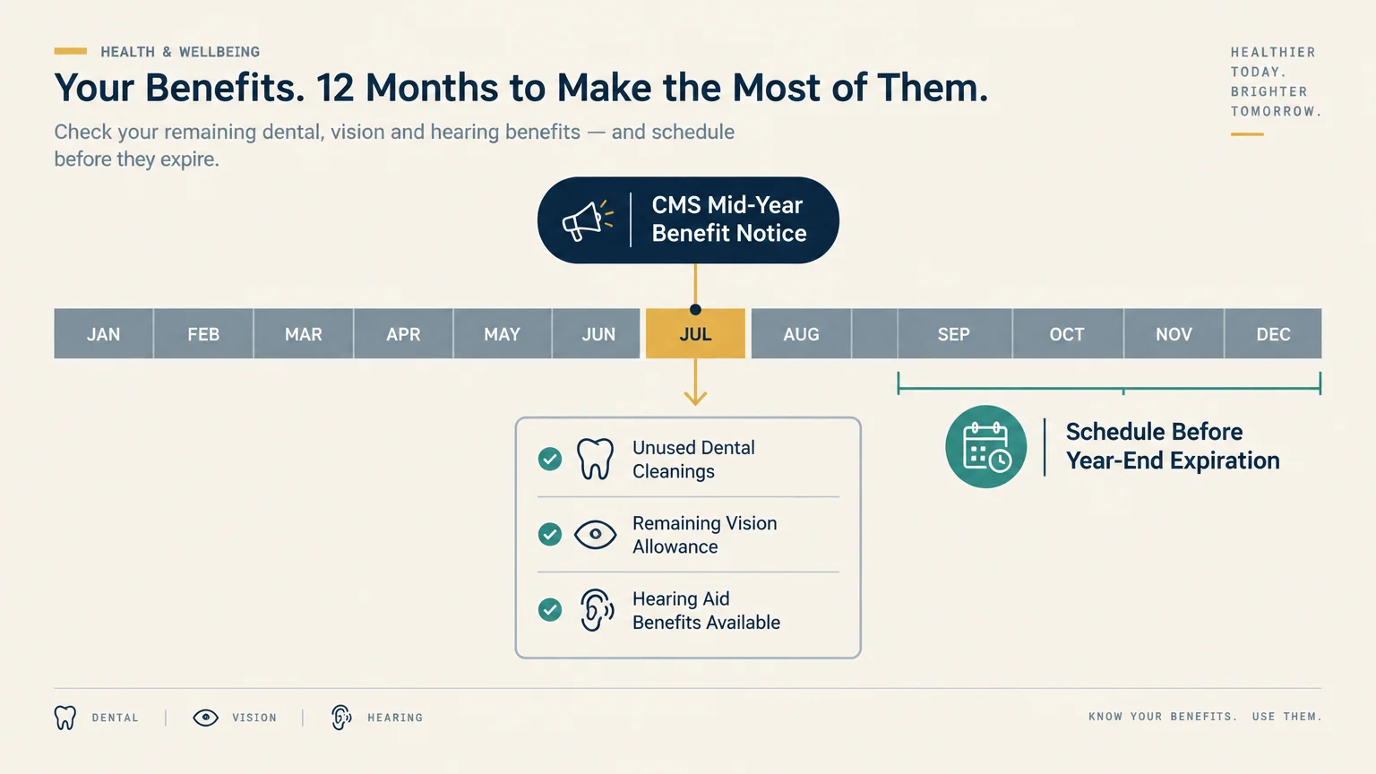 Annual timeline highlighting a July CMS notice for unused dental, vision, and hearing benefits to schedule before year-end.