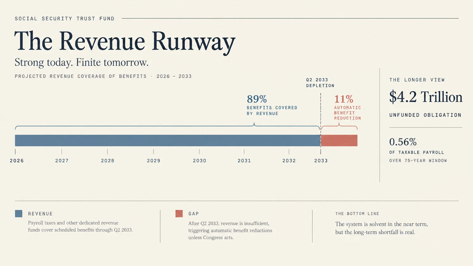 Timeline diagram titled The Revenue Runway showing projected trust fund depletion in Q2 2033 with an 11% benefit reduction.