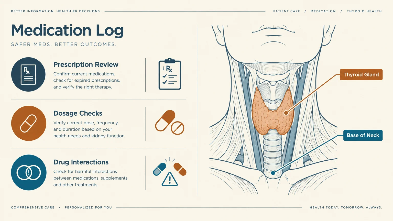 Infographic showing medication log checklist steps alongside an anatomical diagram labeling the thyroid gland and base of neck.